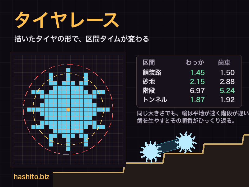 タイヤレース